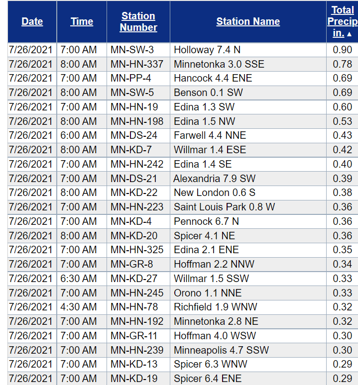 Rainfall totals early Monday