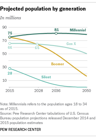 Millennials pass Baby Boomers