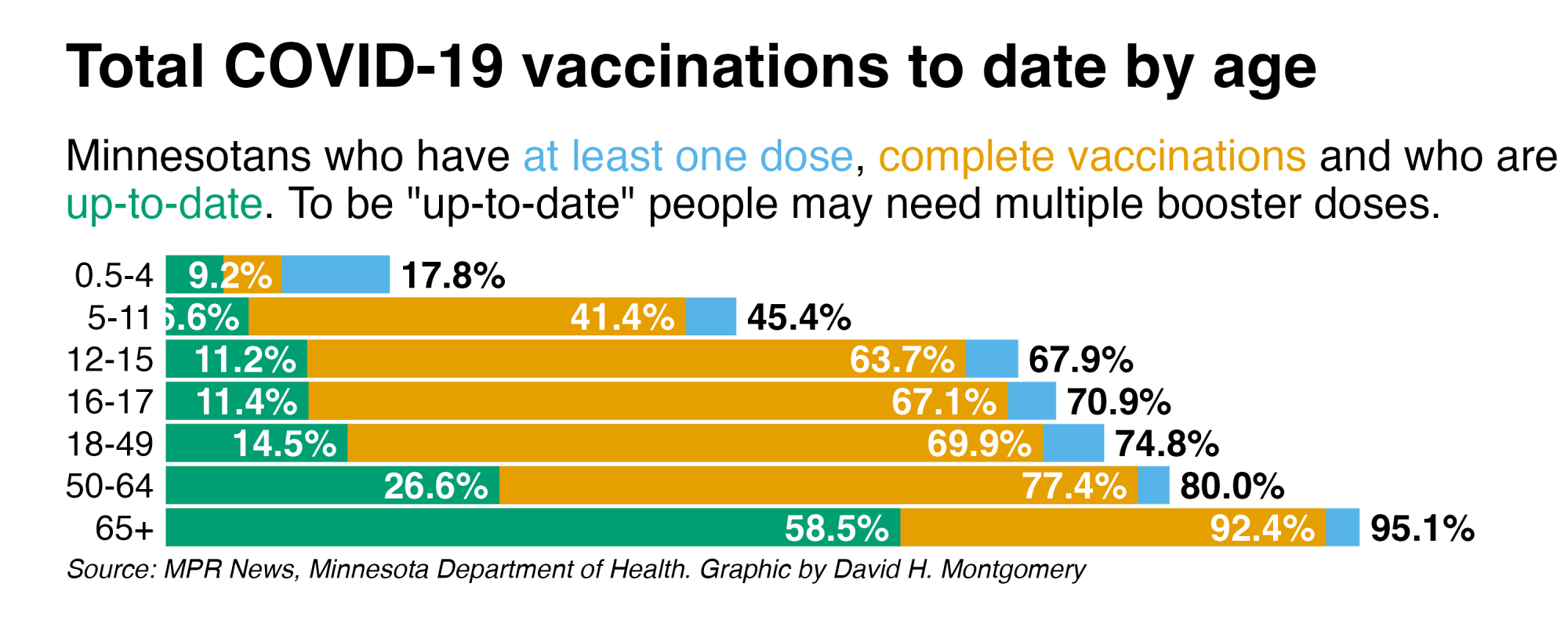 COVID vaccination rates in MN by age