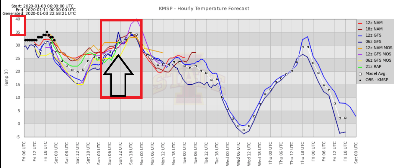 Model temperature forecasts for Twin Cities