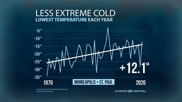 extreme warming