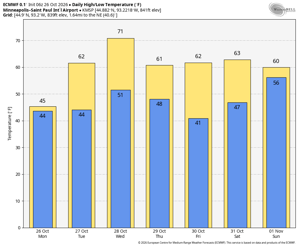 High and low temperature map through Nov. 1