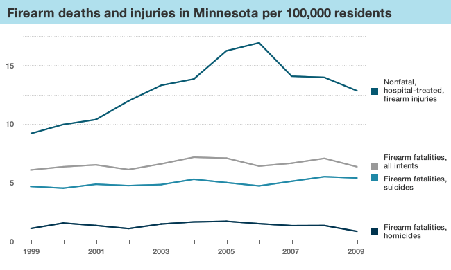 Graphic: Firearms injuries and fatalities