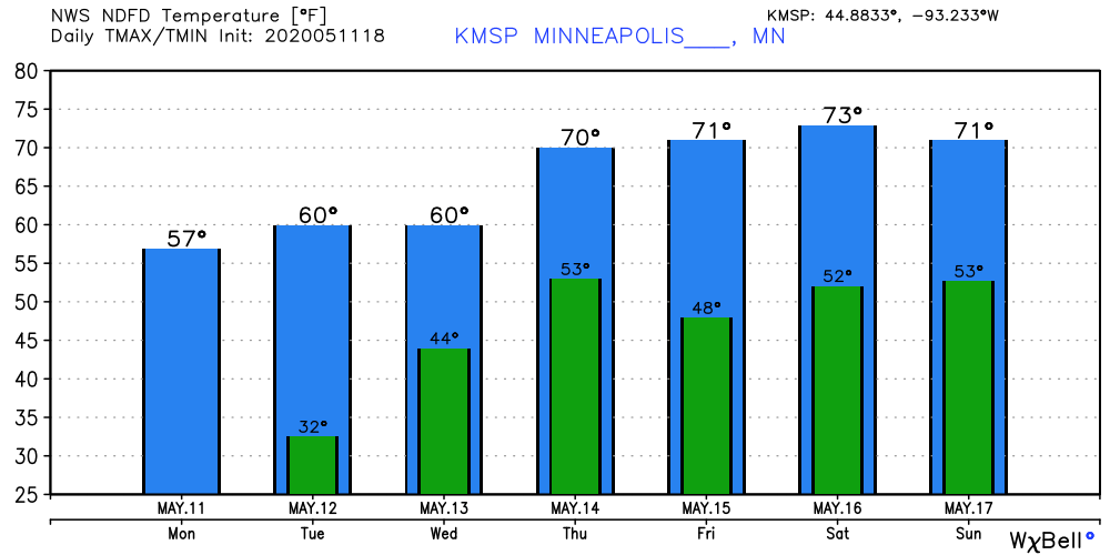 Temperature forecast for Twin Cities