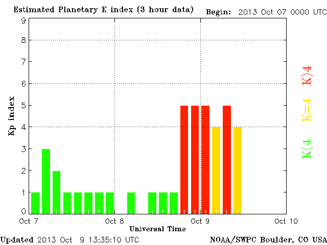 568 kp index