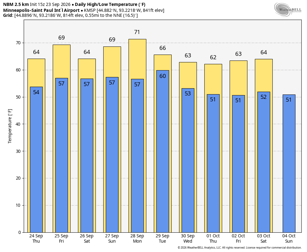 temperature trend in bar graph style