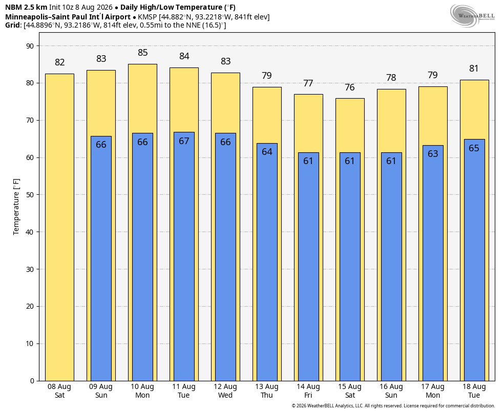 High/low temperatures through Aug.18