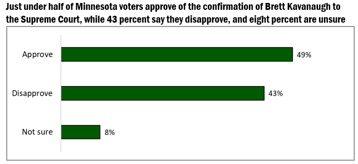 Minnesota approval rating