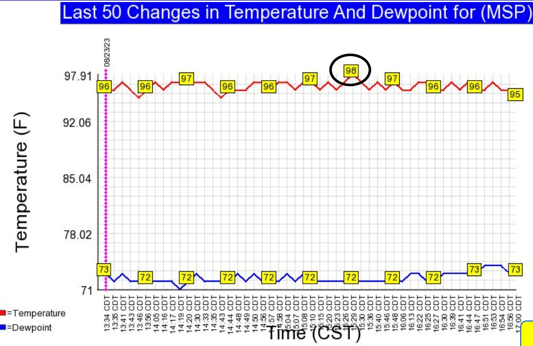Temperatures Wednesday afternoon