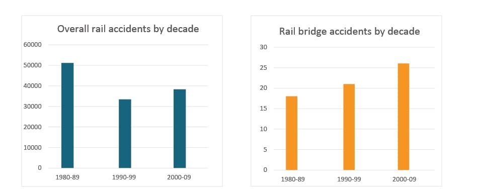 Rail accidents in the U.S.