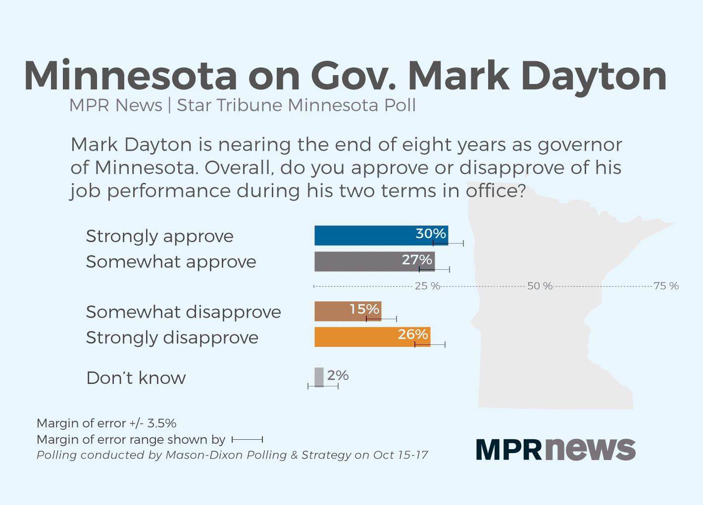 Most Minnesotans approve of Dayton's job