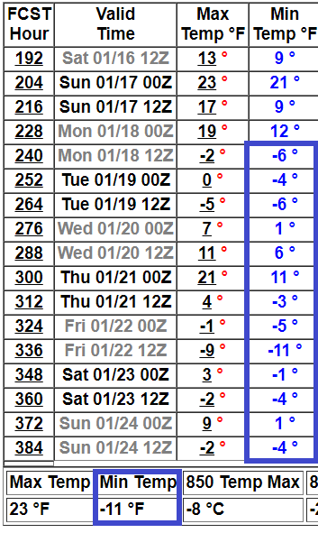 NOAA GFS model 16-day temperature outlook for Twin Cities 