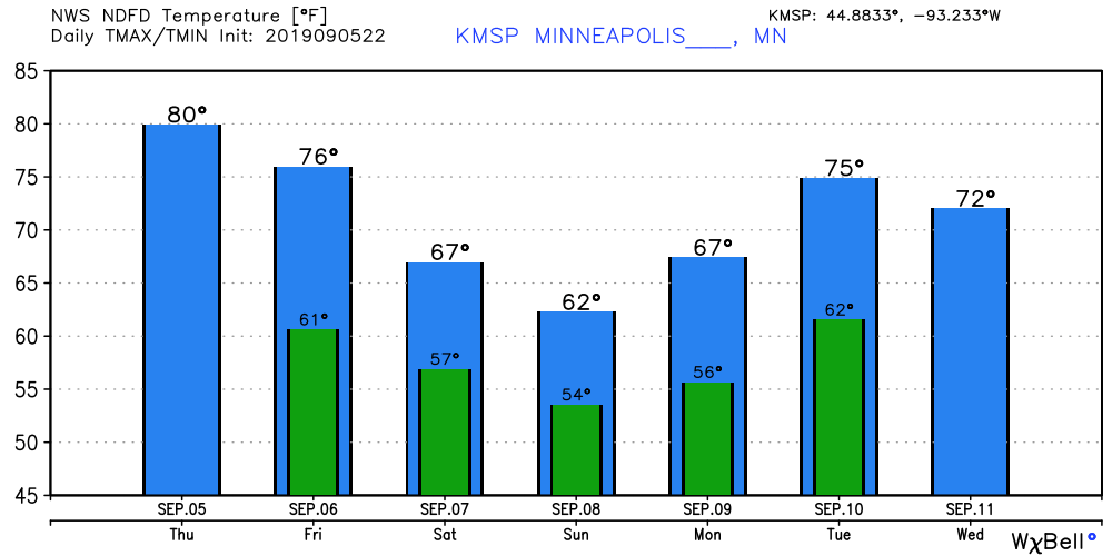 NOAA temperature forecast for Minneapolis