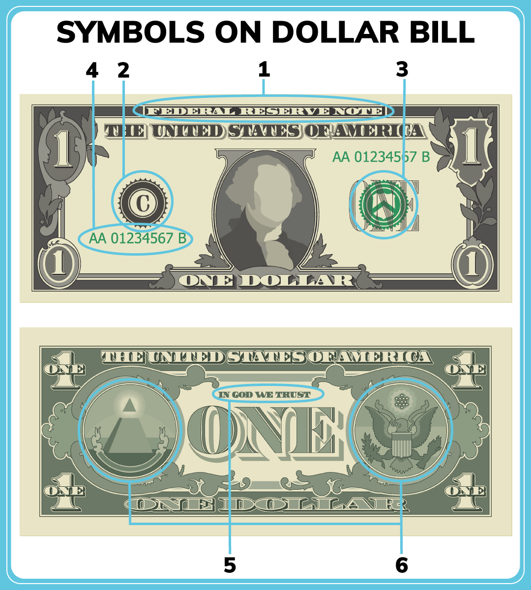 A simplified illustration of the front and back of a U.S. $1 bill. Six elements of the design are highlighted. Each is labeled with a number and described below.