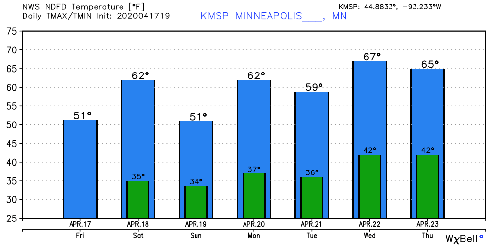 Temperature forecast for Twin Cities