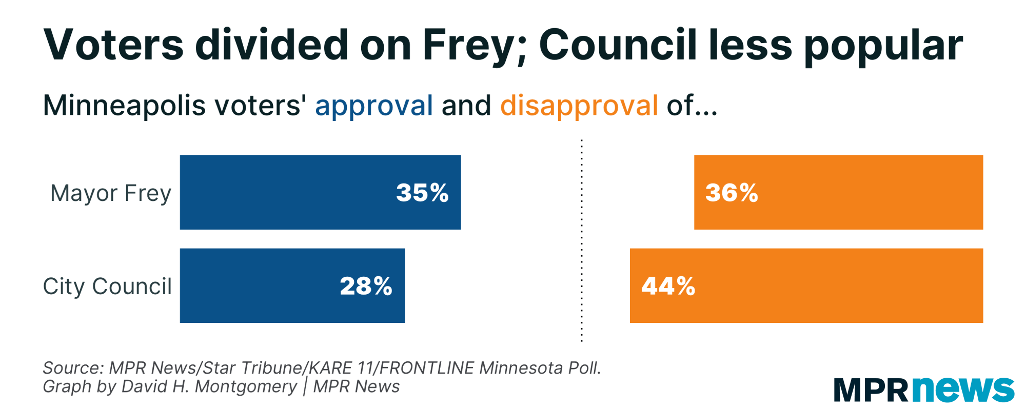 Graph of voter approval for Mayor Frey, Minneapolis City Council