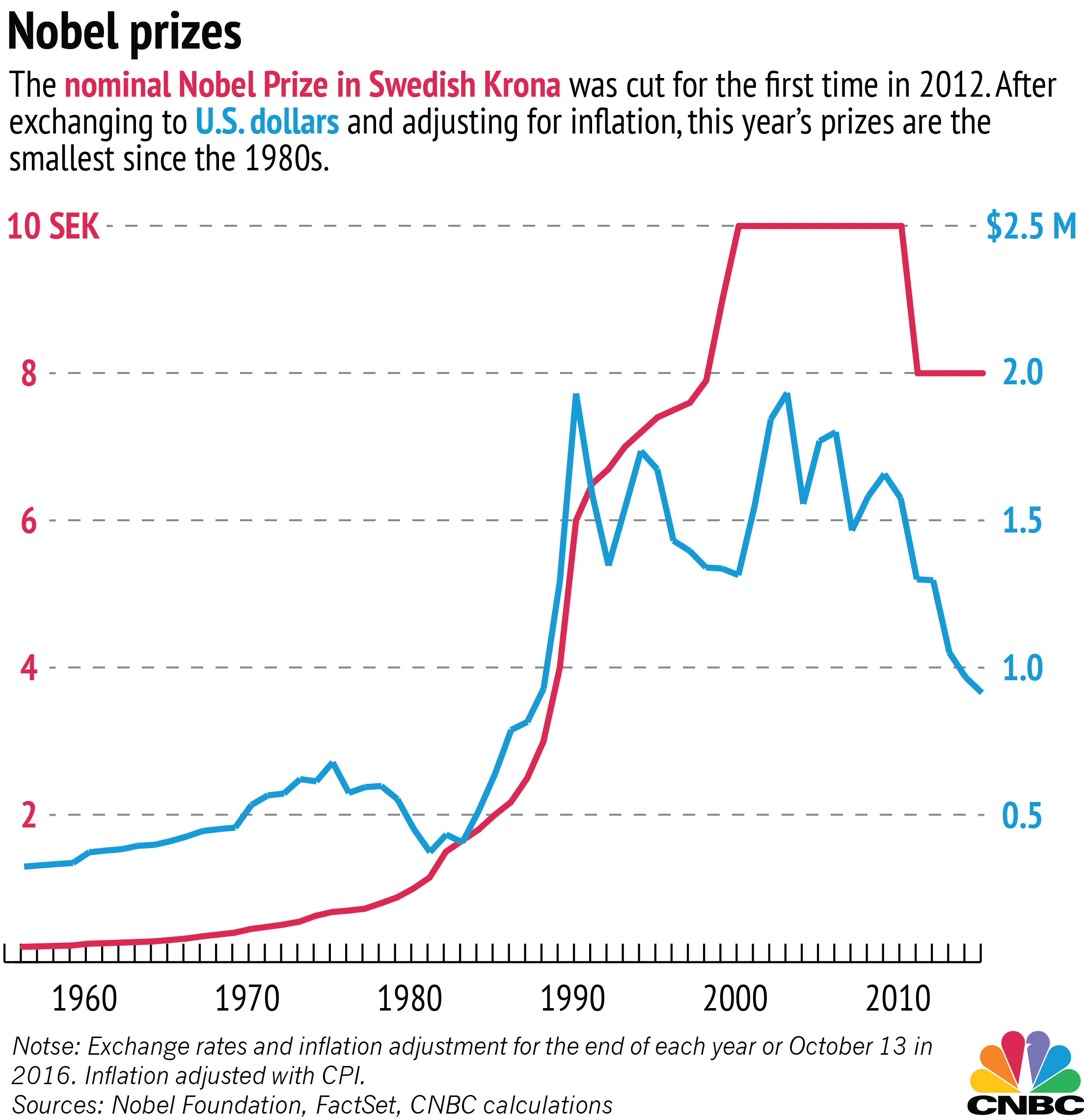 Times are changing for Nobel cash
