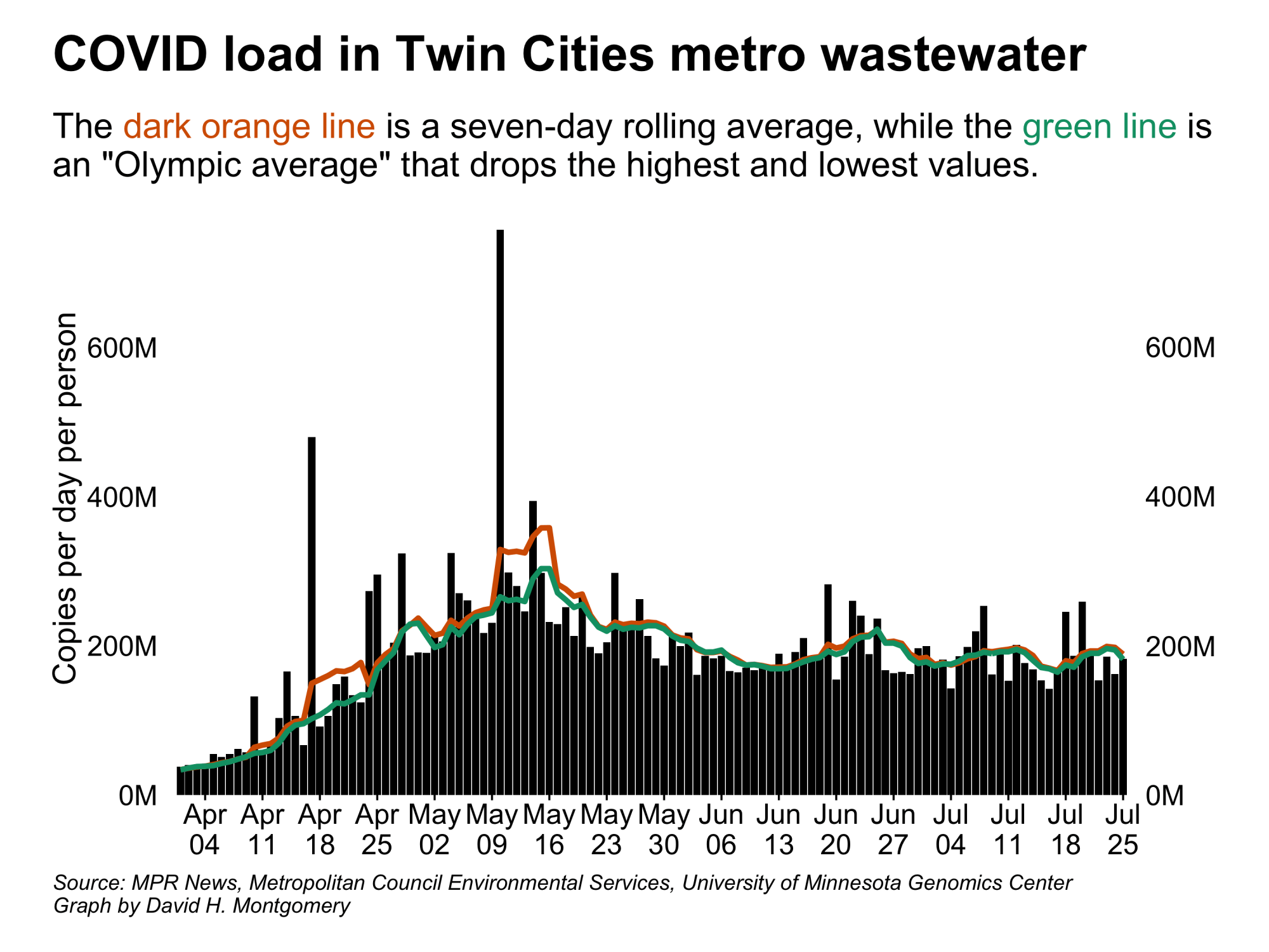 COVID load in Twin Cities metro wastewater 7-29-2022