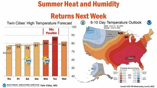 More sunshine Thursday; storms possible Saturday