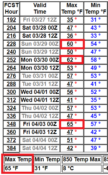 NOAA GFS model 16-day temperature outlook for Minneapolis