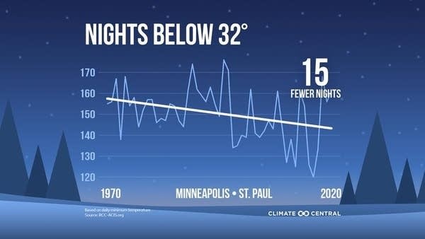 number of freezing nights