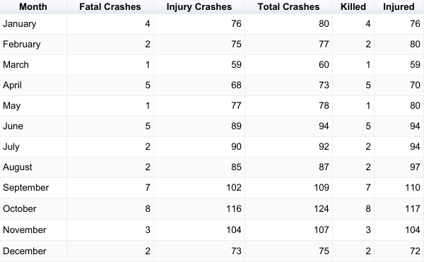 2017 Pedestrian Crashes by month.