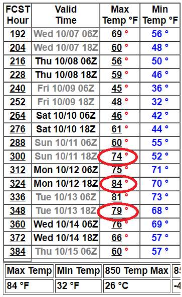 NOAA GFS model 16-day temperature outlook for Minneapolis