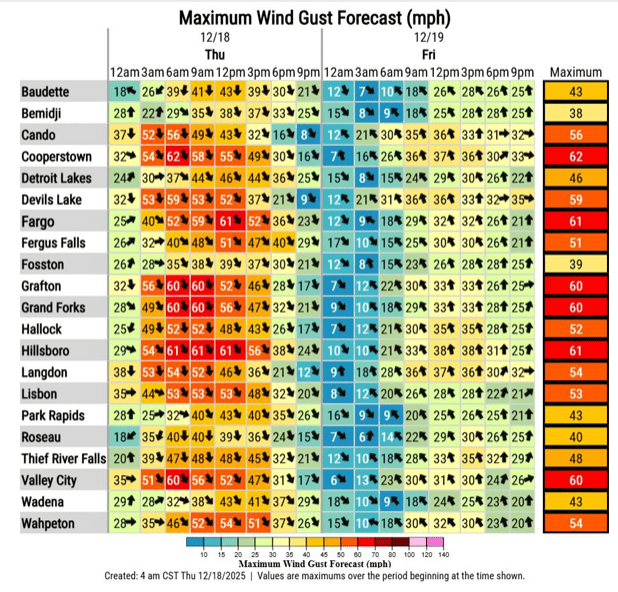 Wind gust forecast for northwestern Minnesota