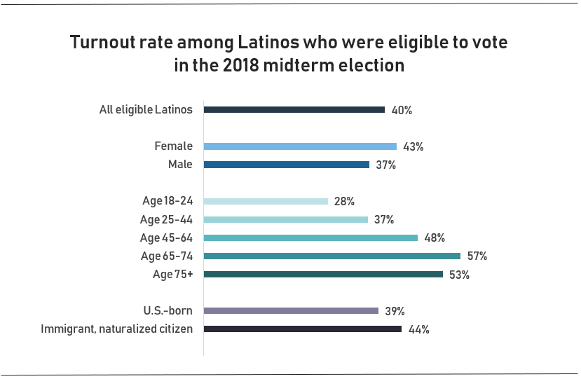 Latino turnout 2018 midterms