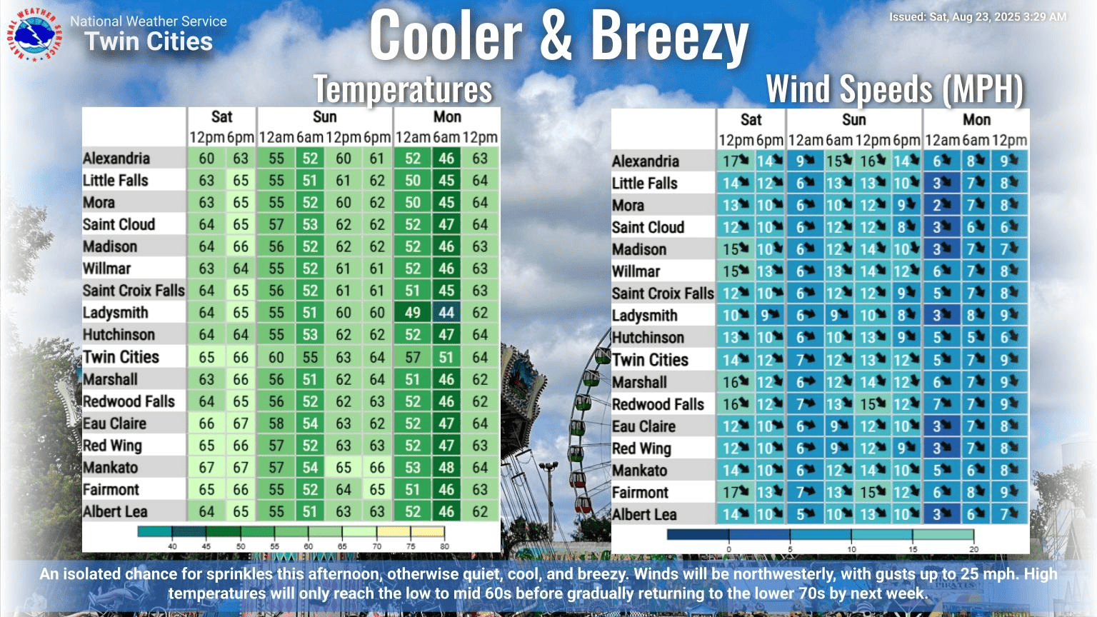 Fall-like chill settles in for the weekend; blustery northwest winds