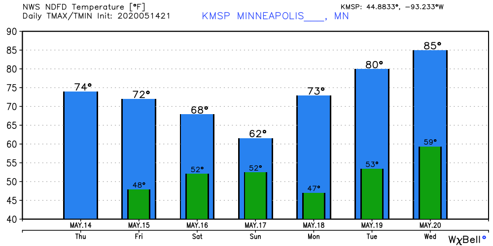Temperature forecast for Twin Cities