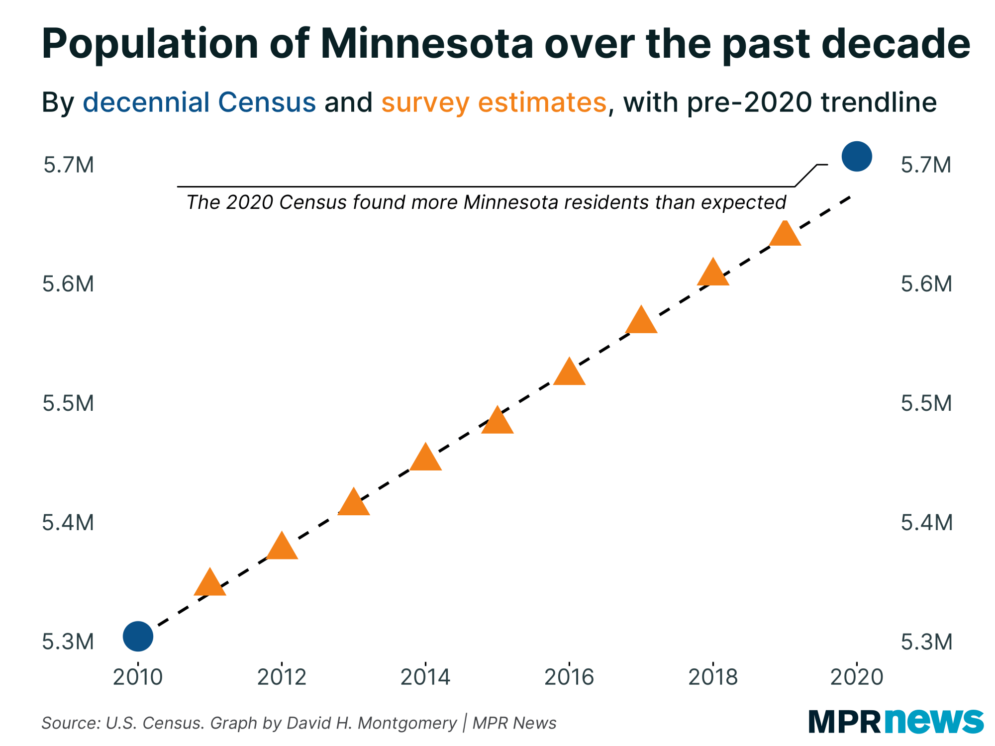 New Census Data Will Shake Up Minnesota Politics MPR News   0842e4 20210812 Census Gfx04 2000 