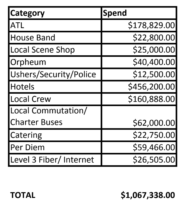 Expenses made by NBC that were eligible for rebate through Snowbate.