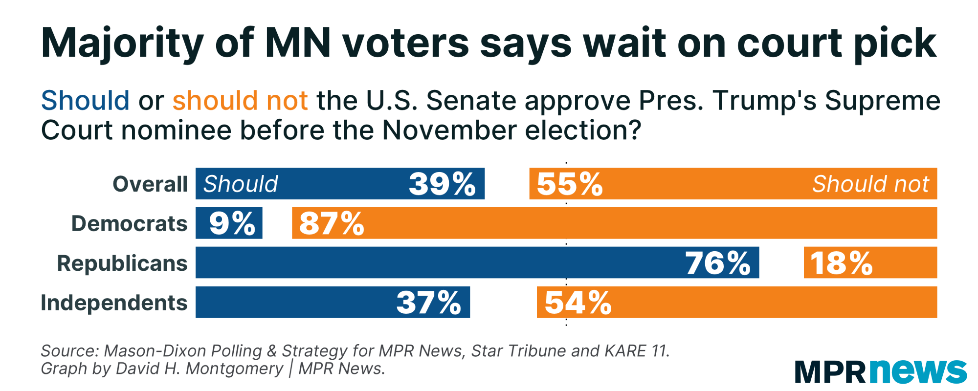 A majority of Minnesota voters says wait on Supreme Court pick