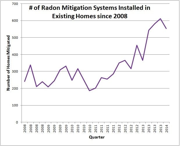 Number of radon mitigation systems installed