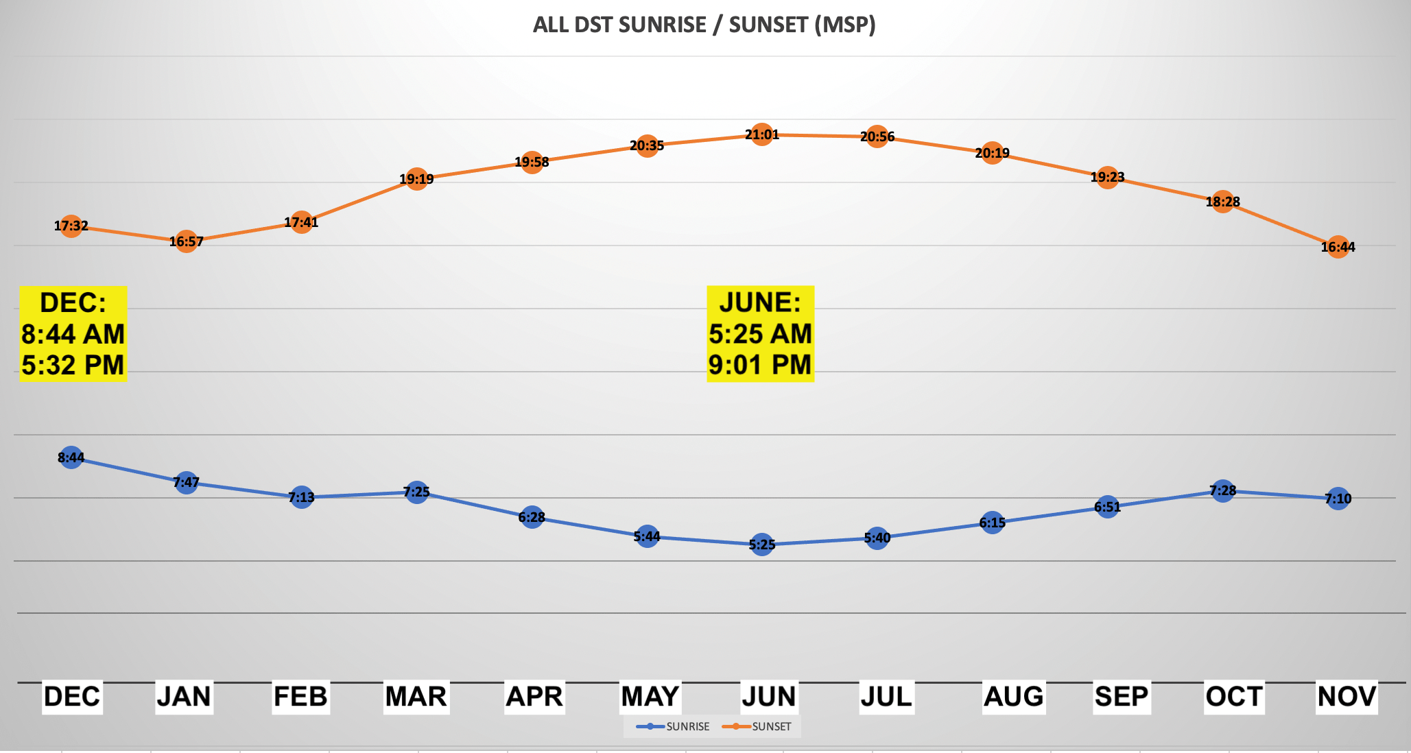 Sunrise and sunset DST