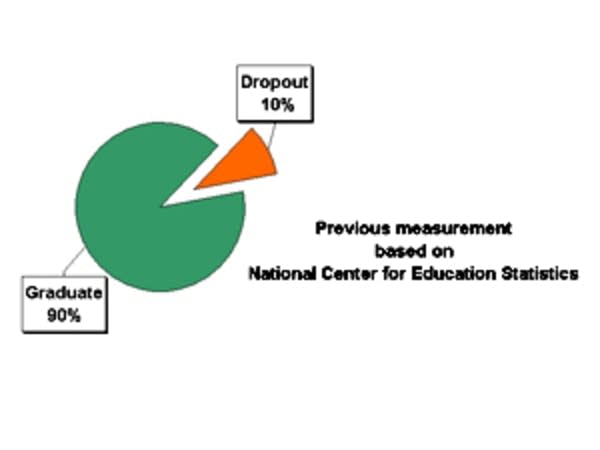 NCES graduation rate