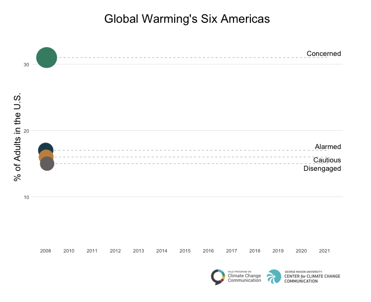 Global warmings 6 Americas