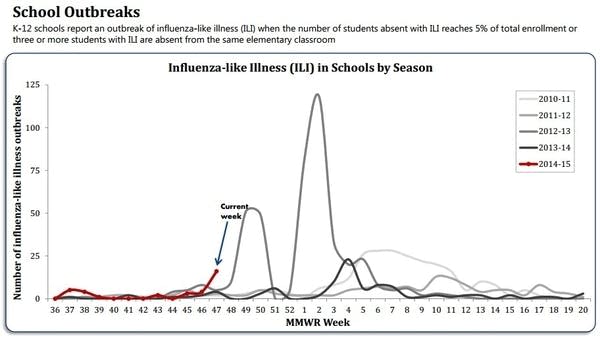 Flu in schools