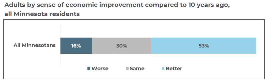economic improvement graph 4