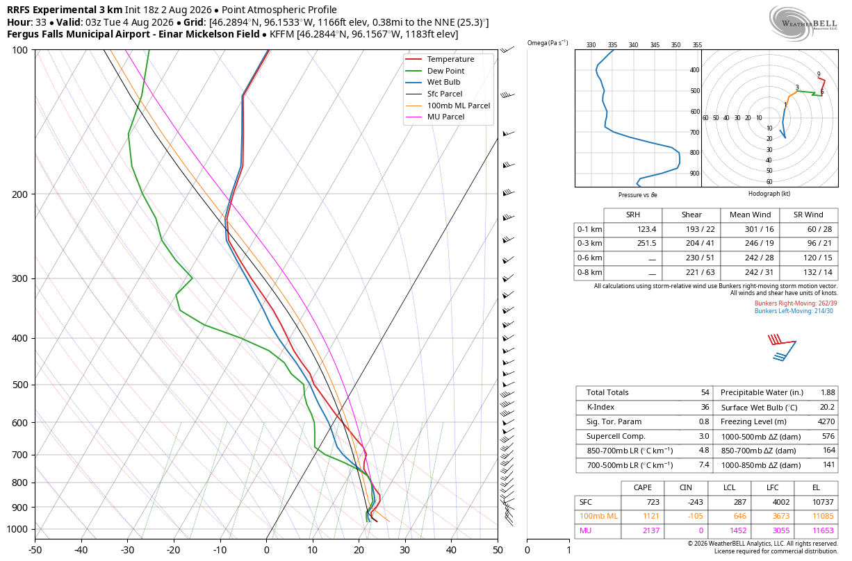 Fergus Falls sounding
