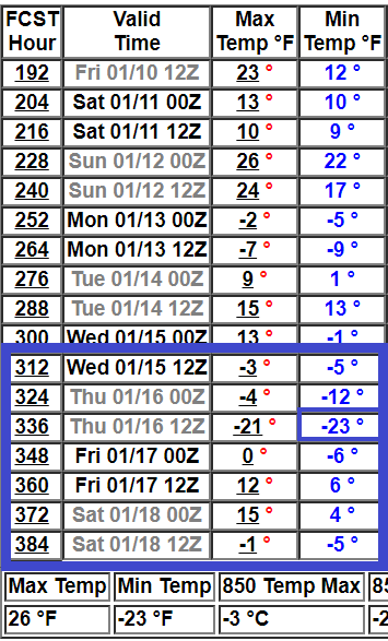 NOAA GFS model 16-day temperature outlook for Twin Cities 