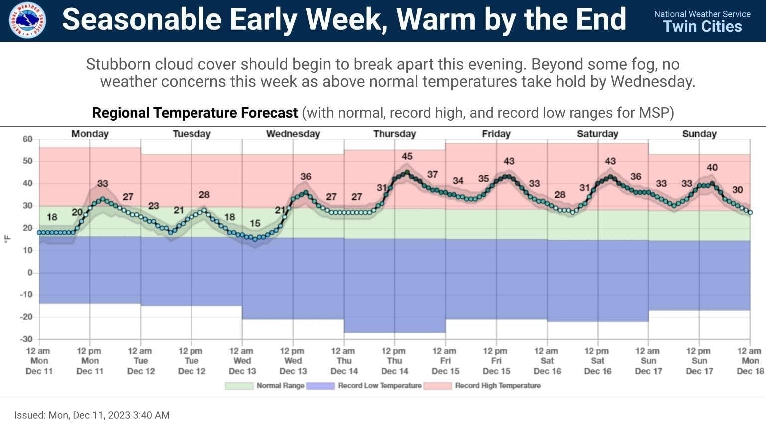 A little warmer Monday, then cooler Tuesday before a long mild stretch ...