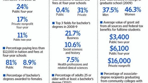 Infographic: A look at college costs, financial aid and other key data ...