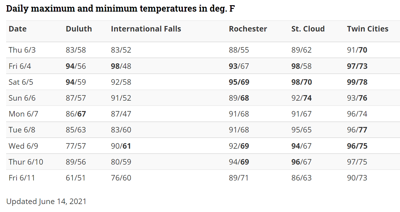 June heat records