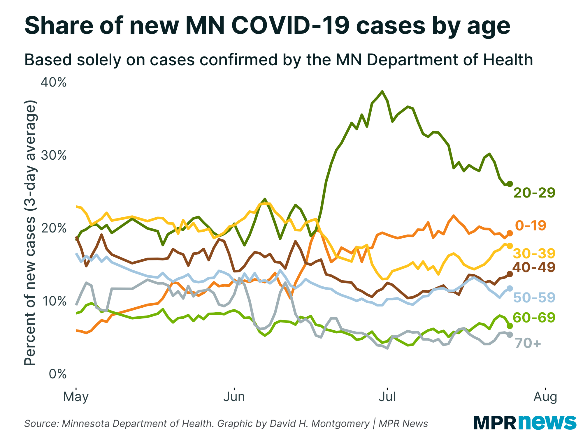 Share of new COVID-19 cases by age