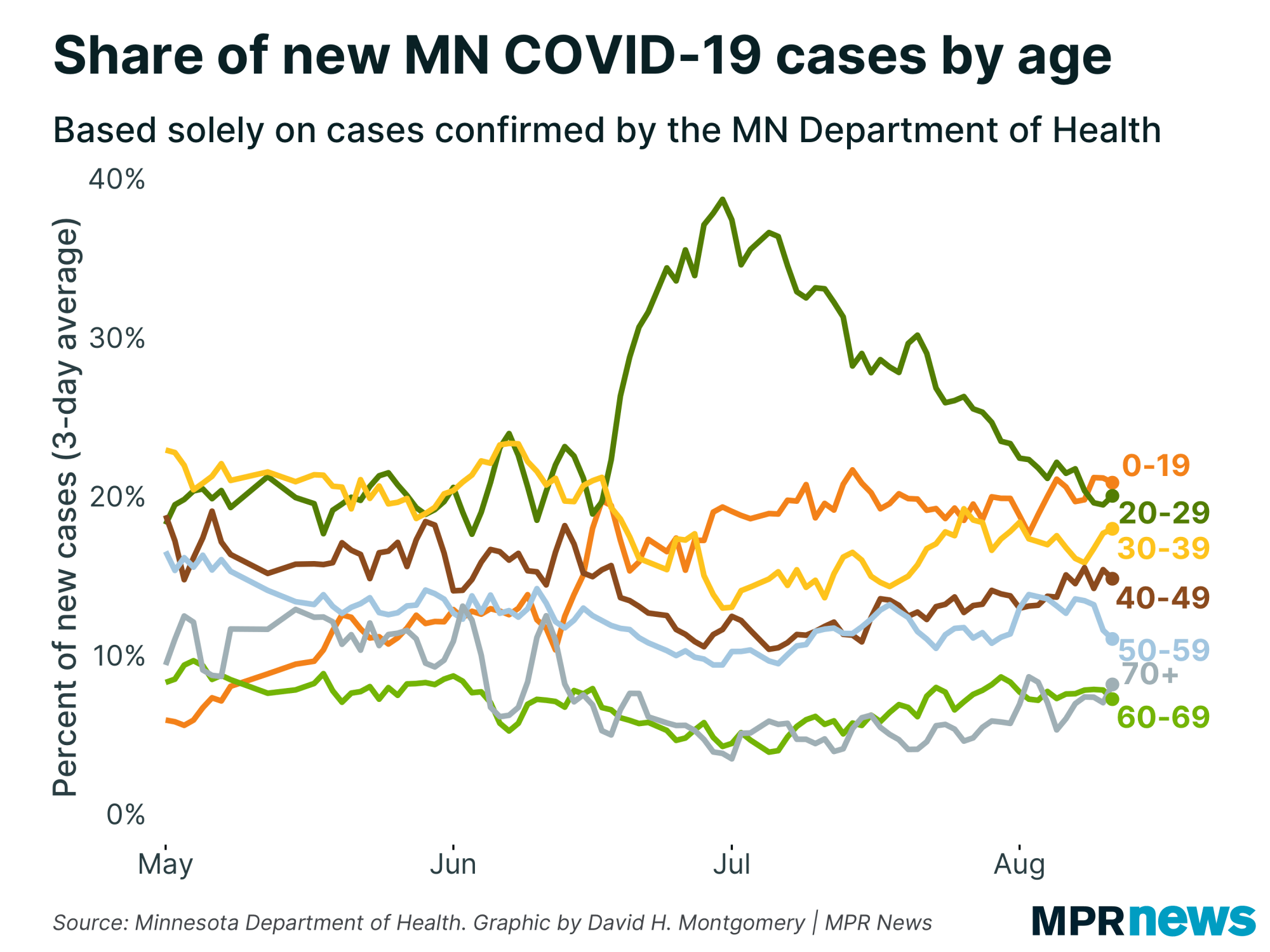 Share of new COVID-19 cases by age