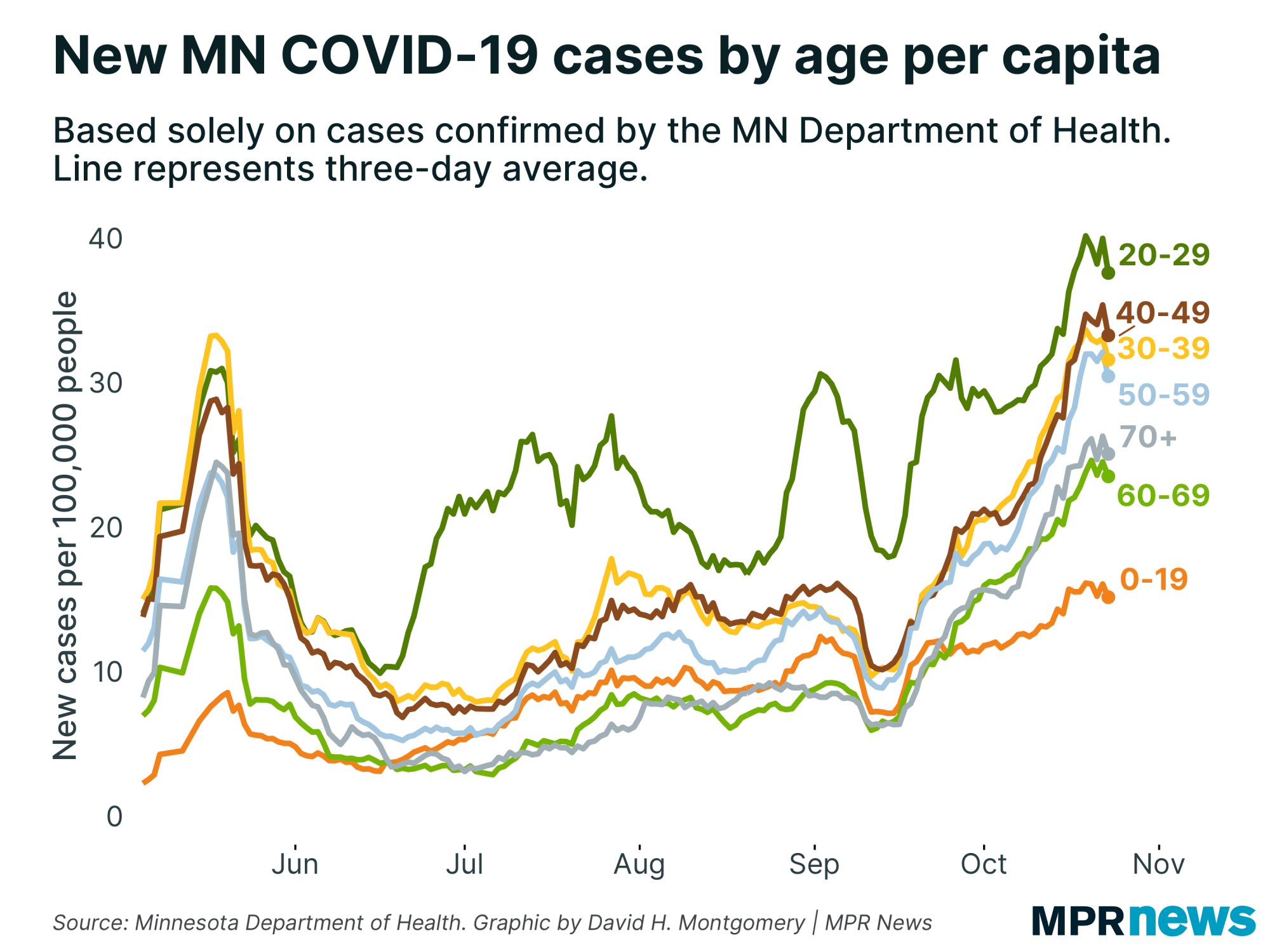 New Minnesota COVID-19 cases by age, adjusted for population