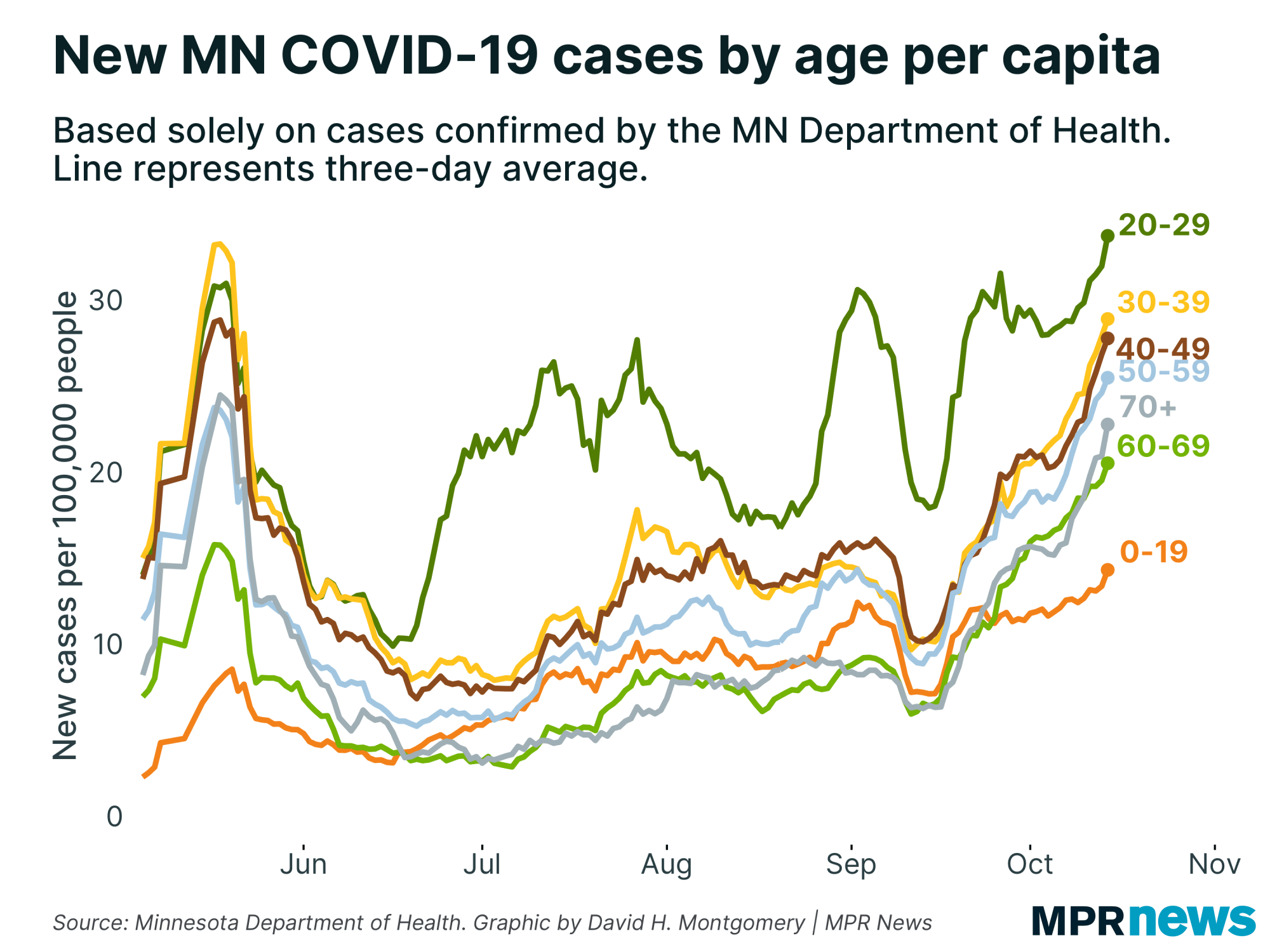 New Minnesota COVID-19 cases by age adjusted for population