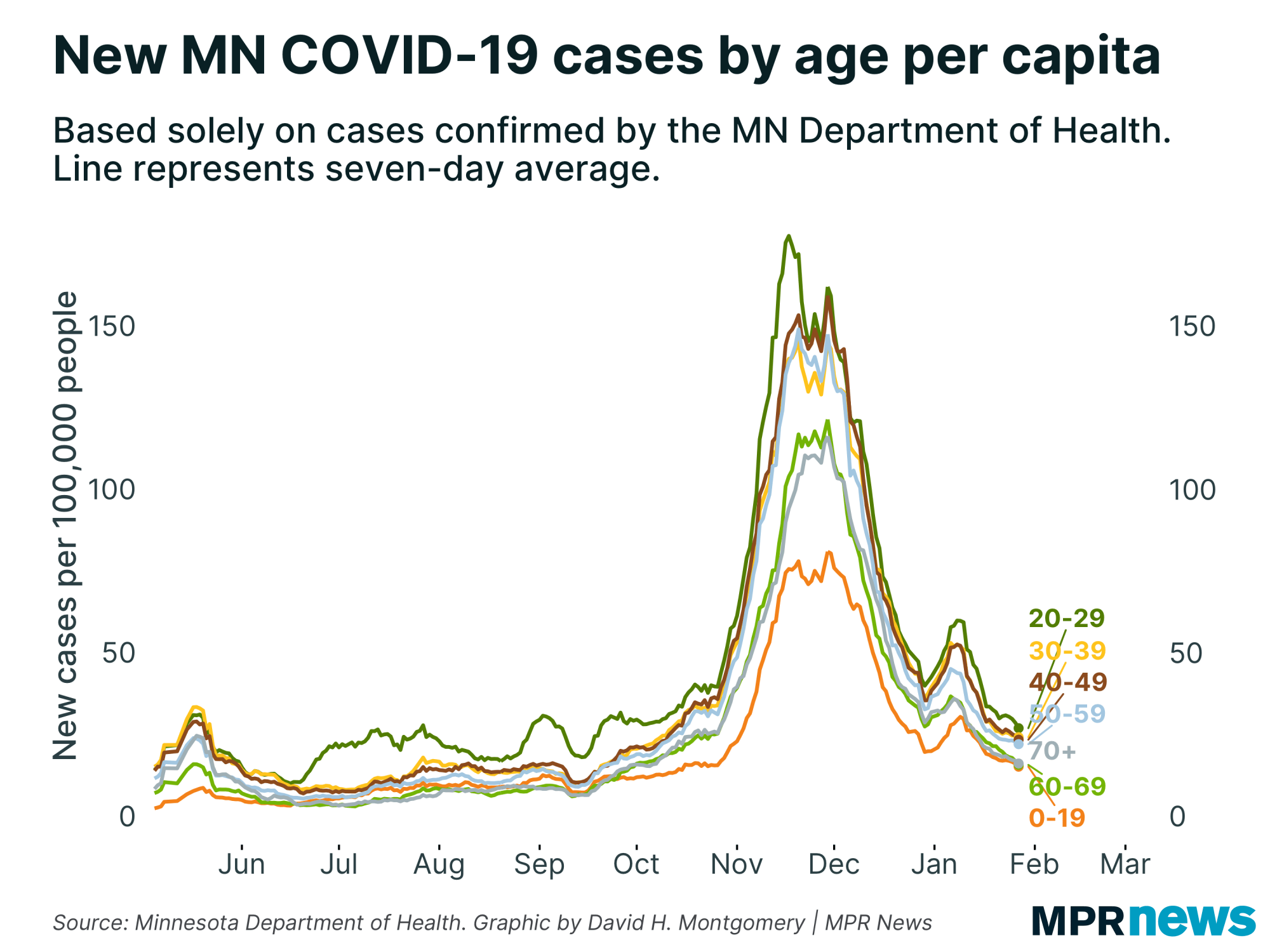 New Minnesota COVID-19 cases by age, adjusted for population